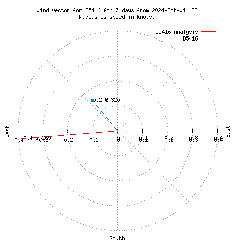 Wind vector chart for last 7 days