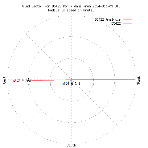 Wind vector chart for last 7 days