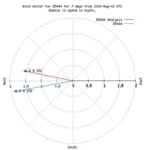 Wind vector chart for last 7 days