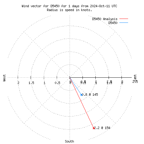 Wind vector chart