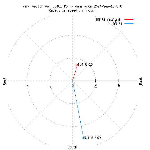 Wind vector chart for last 7 days