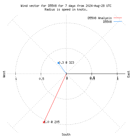 Wind vector chart for last 7 days