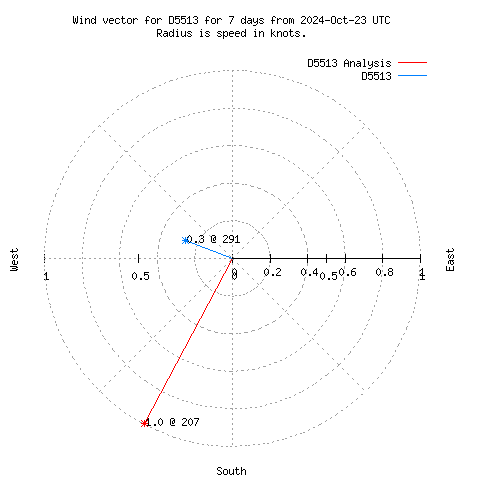 Wind vector chart for last 7 days