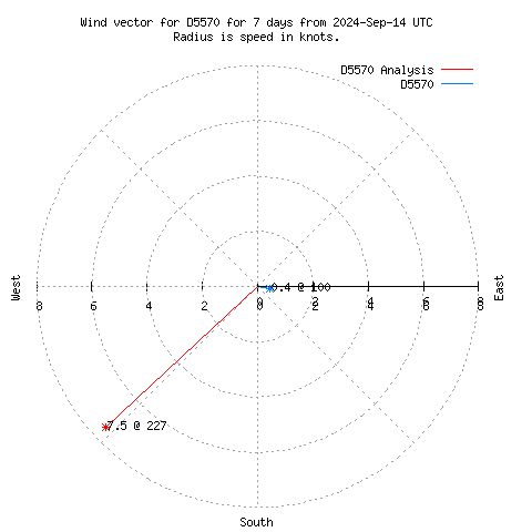 Wind vector chart for last 7 days