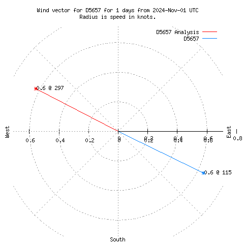 Wind vector chart