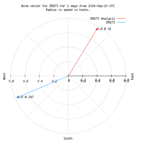 Wind vector chart