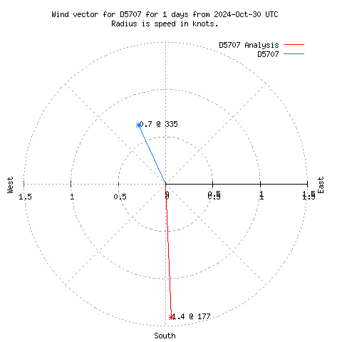 Wind vector chart