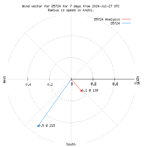 Wind vector chart for last 7 days