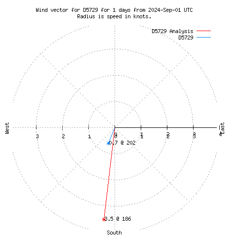 Wind vector chart