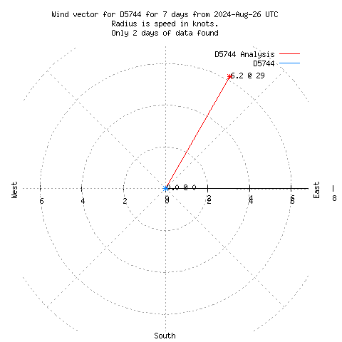 Wind vector chart for last 7 days