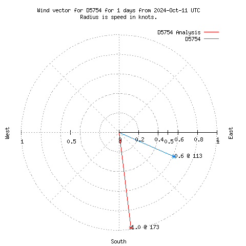 Wind vector chart