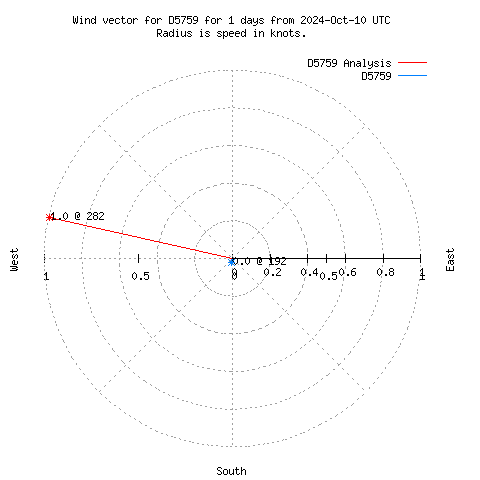 Wind vector chart