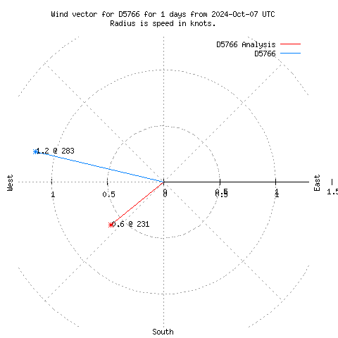 Wind vector chart