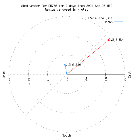 Wind vector chart for last 7 days