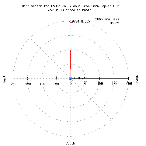 Wind vector chart for last 7 days