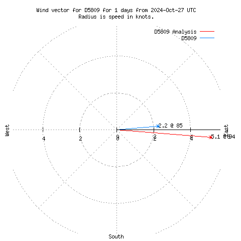 Wind vector chart