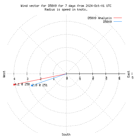 Wind vector chart for last 7 days