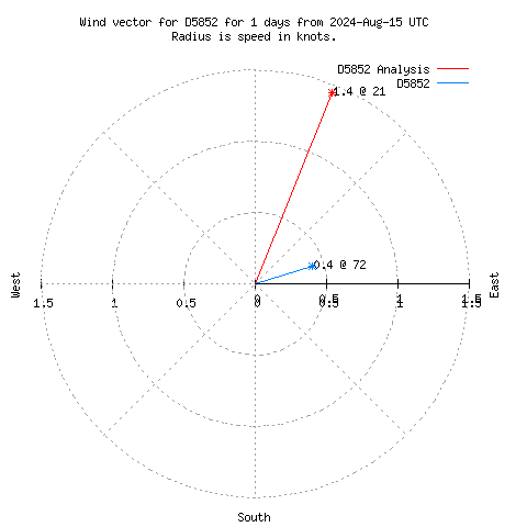 Wind vector chart