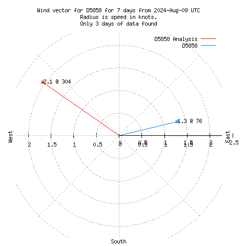 Wind vector chart for last 7 days