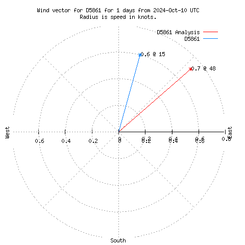 Wind vector chart