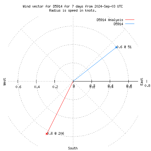 Wind vector chart for last 7 days