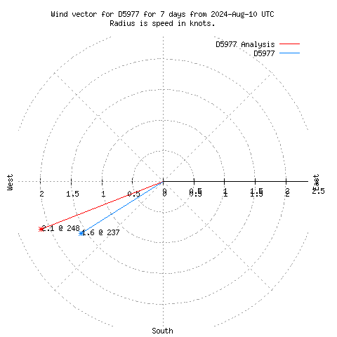 Wind vector chart for last 7 days