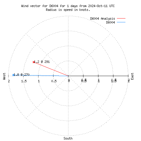 Wind vector chart