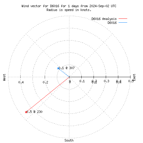 Wind vector chart