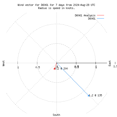 Wind vector chart for last 7 days