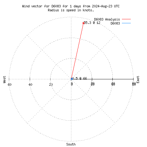 Wind vector chart