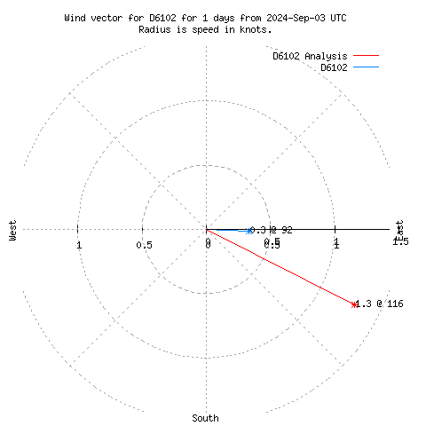 Wind vector chart