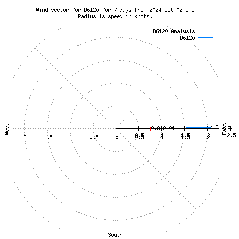 Wind vector chart for last 7 days