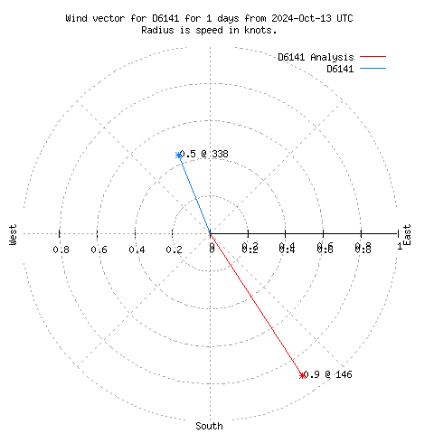 Wind vector chart