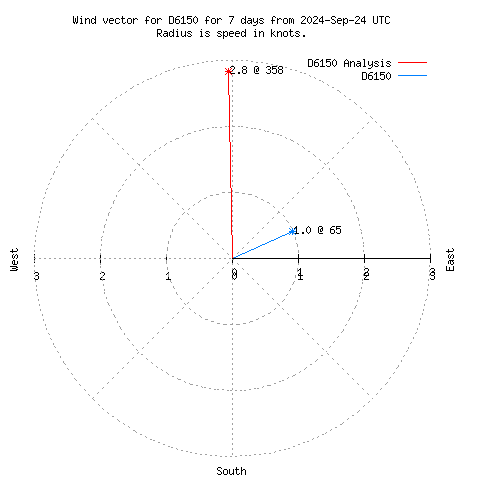 Wind vector chart for last 7 days