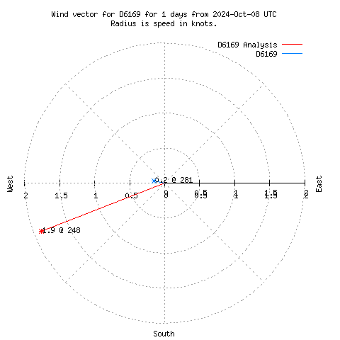 Wind vector chart