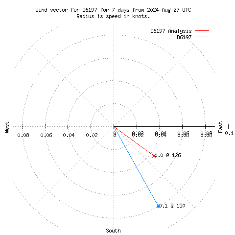 Wind vector chart for last 7 days