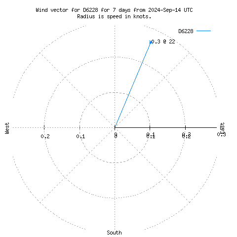 Wind vector chart for last 7 days