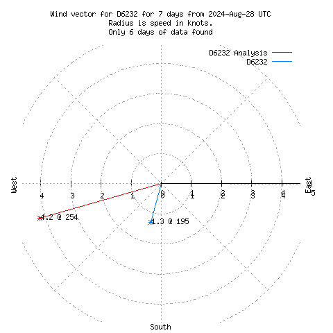 Wind vector chart for last 7 days