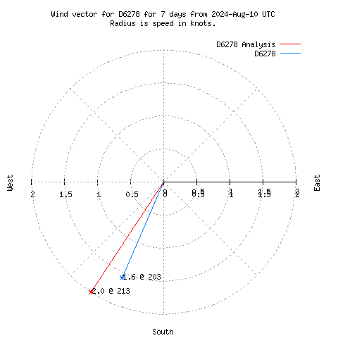 Wind vector chart for last 7 days