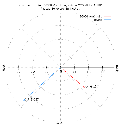 Wind vector chart