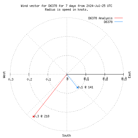 Wind vector chart for last 7 days