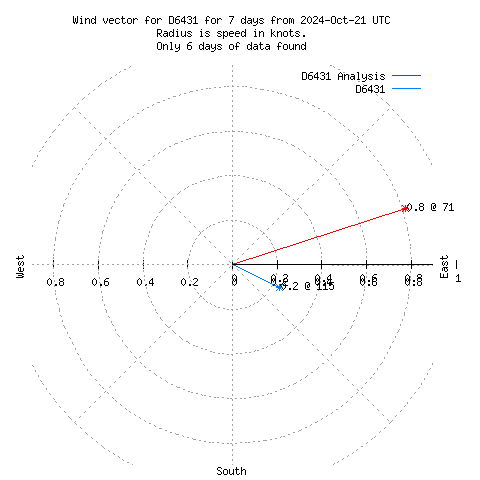 Wind vector chart for last 7 days