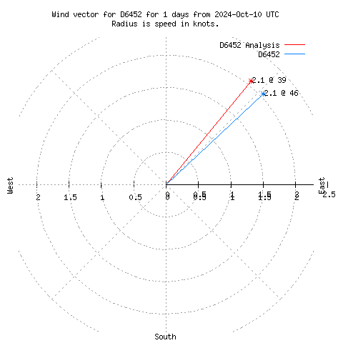 Wind vector chart