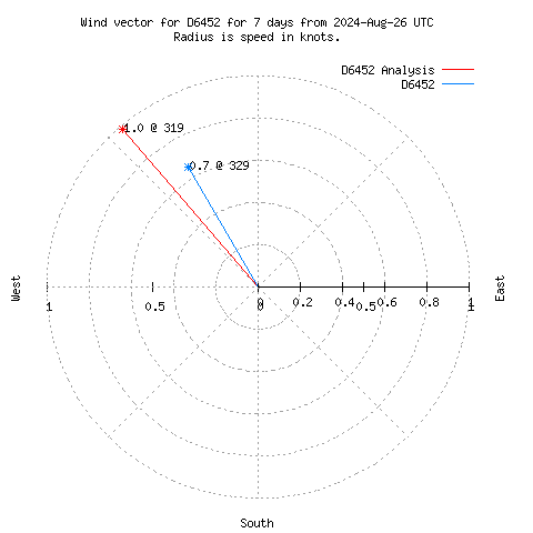 Wind vector chart for last 7 days