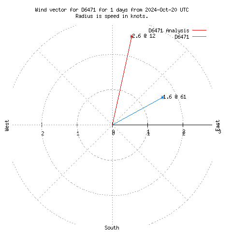 Wind vector chart