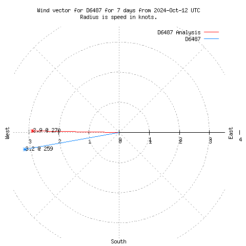 Wind vector chart for last 7 days