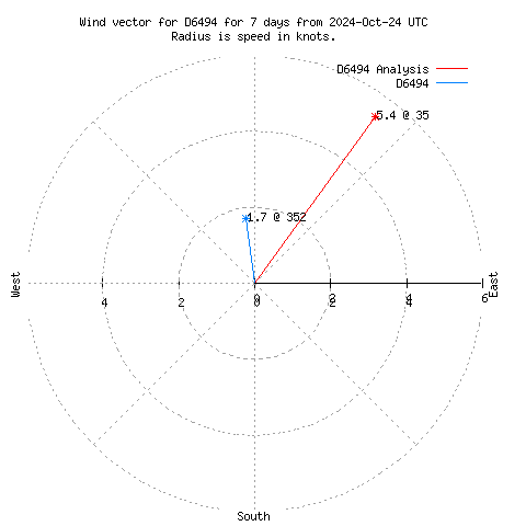 Wind vector chart for last 7 days