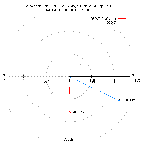 Wind vector chart for last 7 days