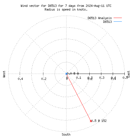 Wind vector chart for last 7 days