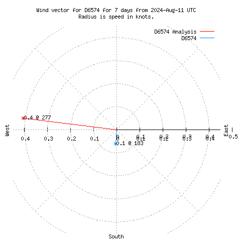 Wind vector chart for last 7 days